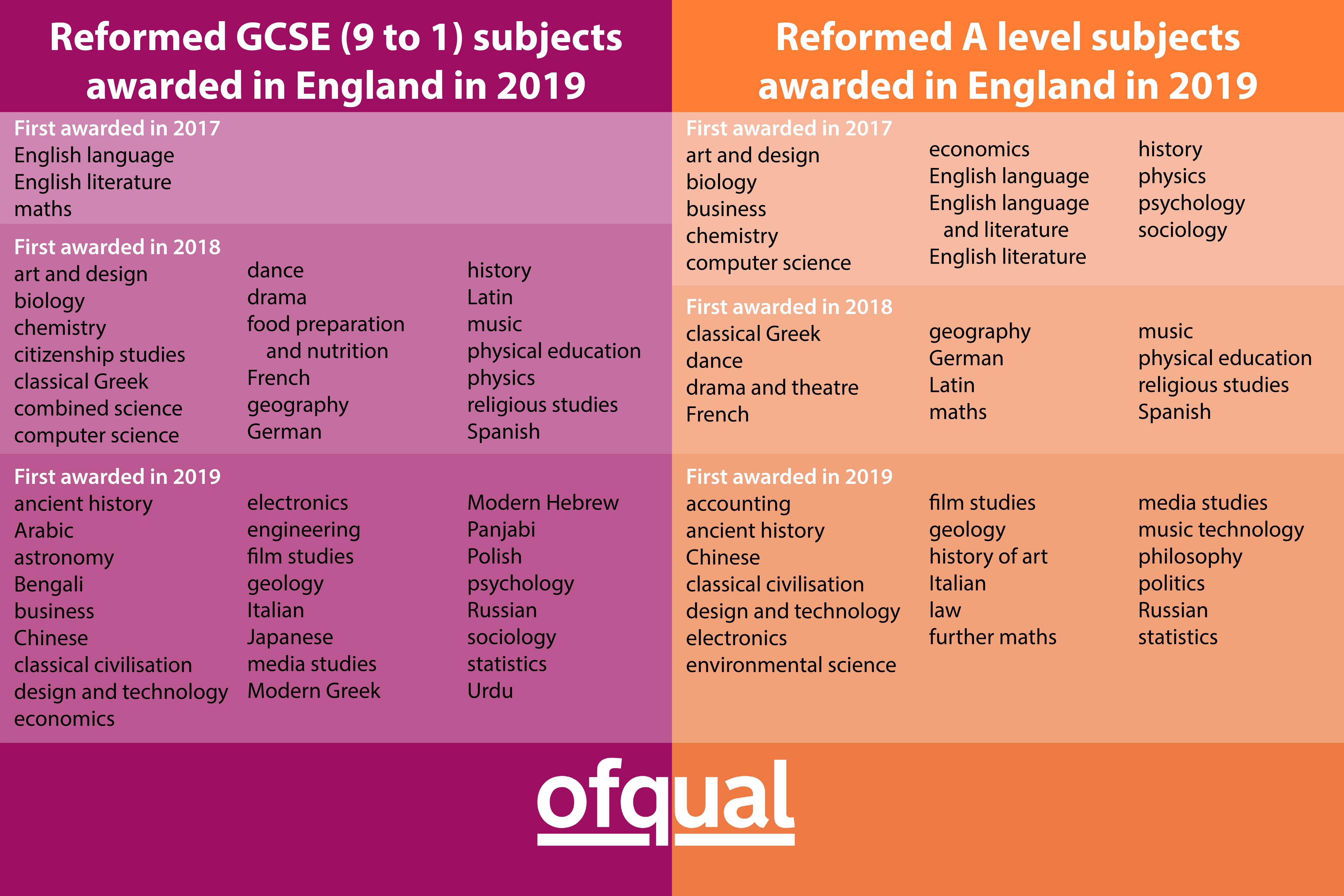 What Education Level Is GCSE?