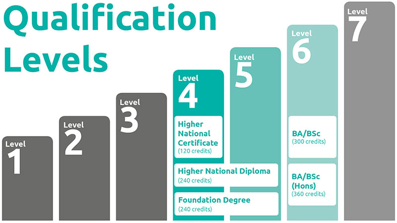 What is an A-Level Higher Education Qualification?